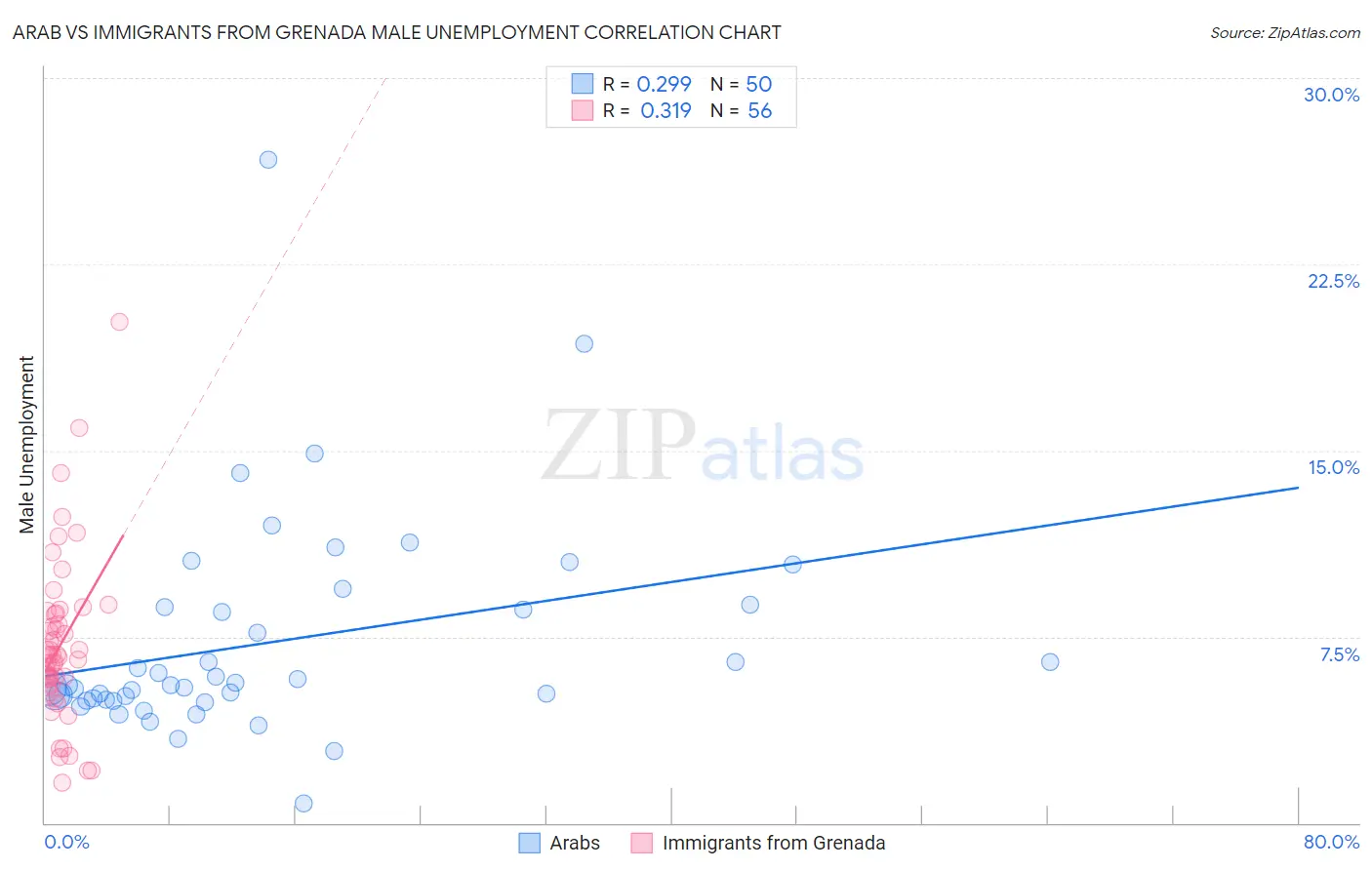Arab vs Immigrants from Grenada Male Unemployment