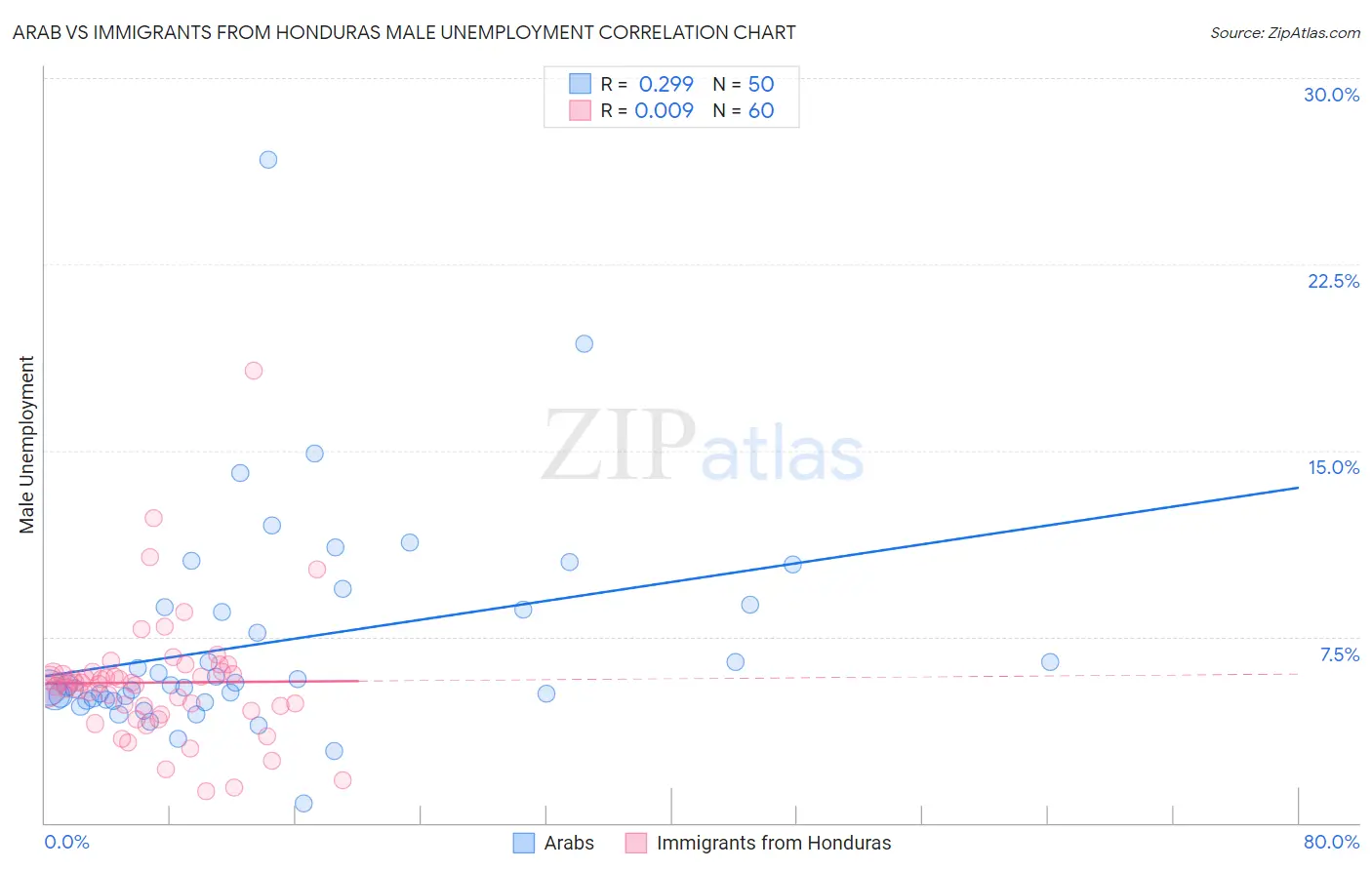 Arab vs Immigrants from Honduras Male Unemployment