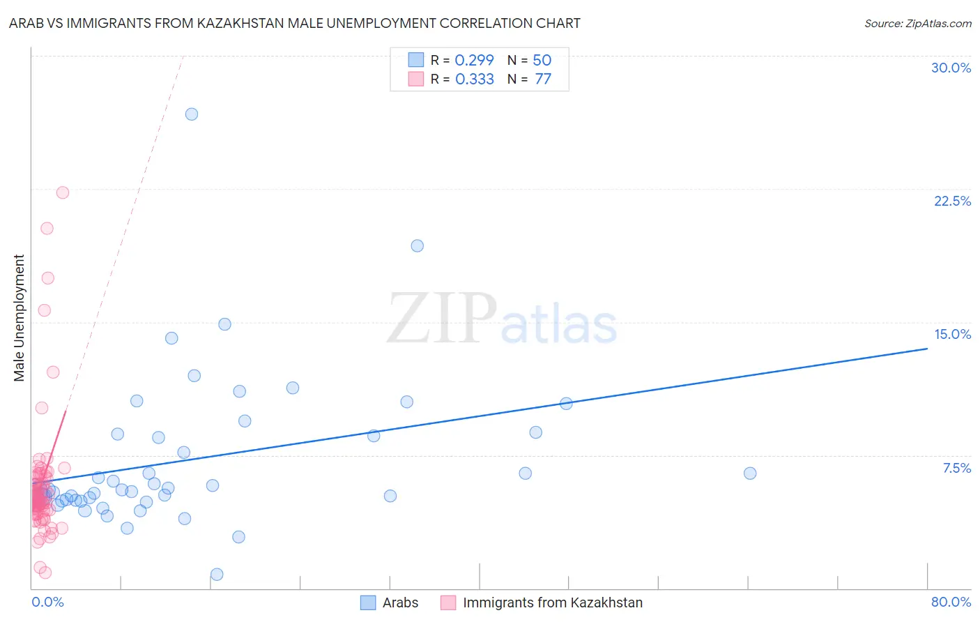 Arab vs Immigrants from Kazakhstan Male Unemployment
