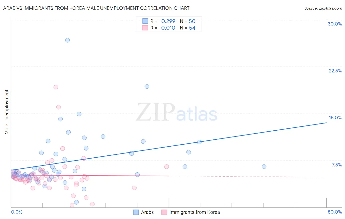 Arab vs Immigrants from Korea Male Unemployment
