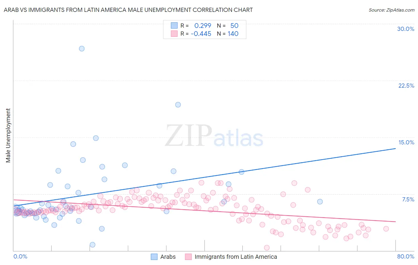 Arab vs Immigrants from Latin America Male Unemployment