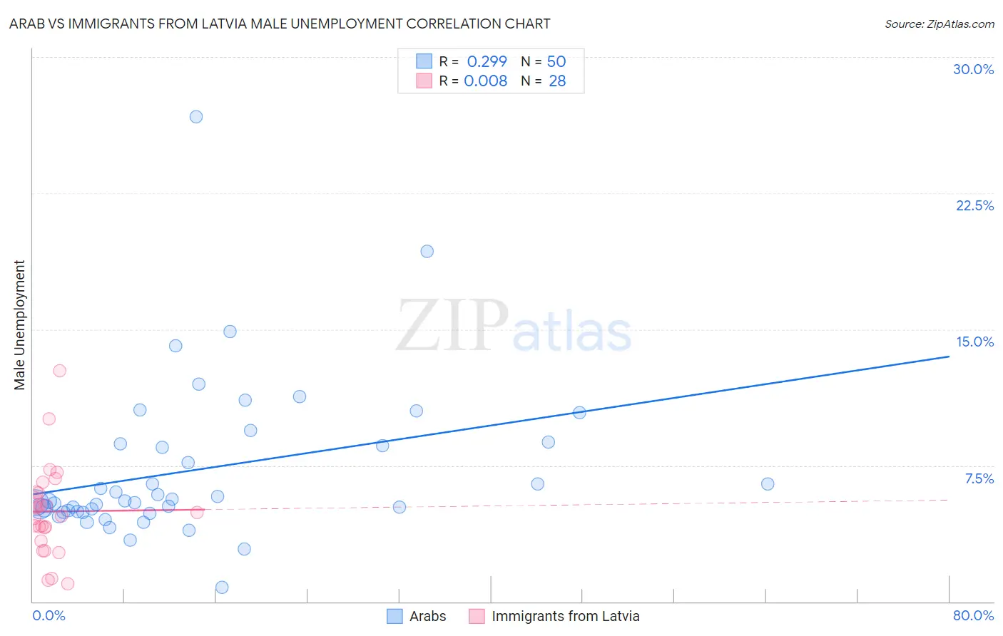 Arab vs Immigrants from Latvia Male Unemployment