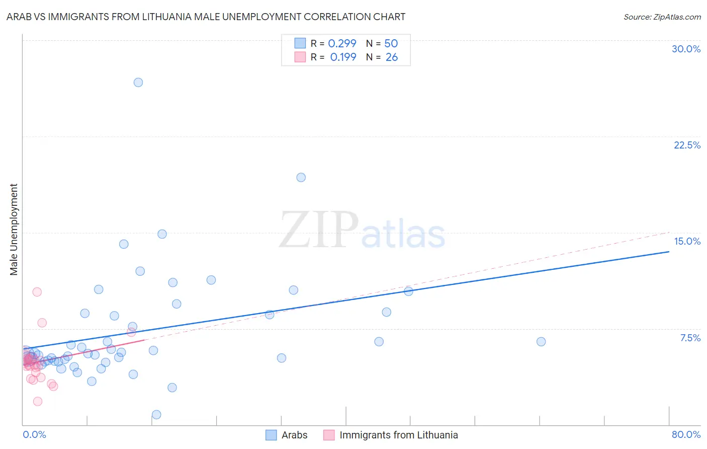 Arab vs Immigrants from Lithuania Male Unemployment