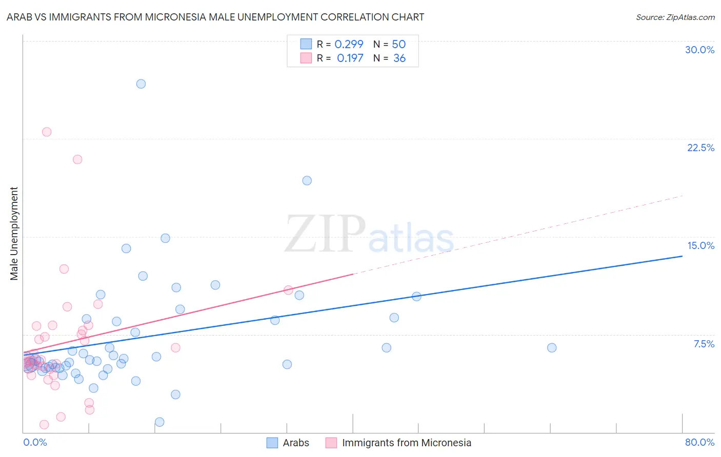 Arab vs Immigrants from Micronesia Male Unemployment