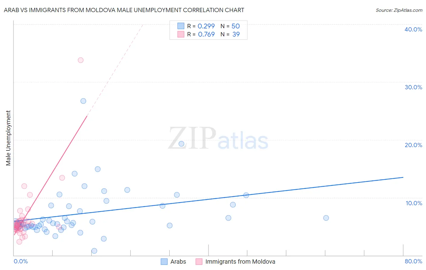 Arab vs Immigrants from Moldova Male Unemployment