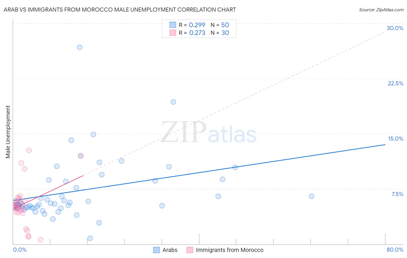 Arab vs Immigrants from Morocco Male Unemployment