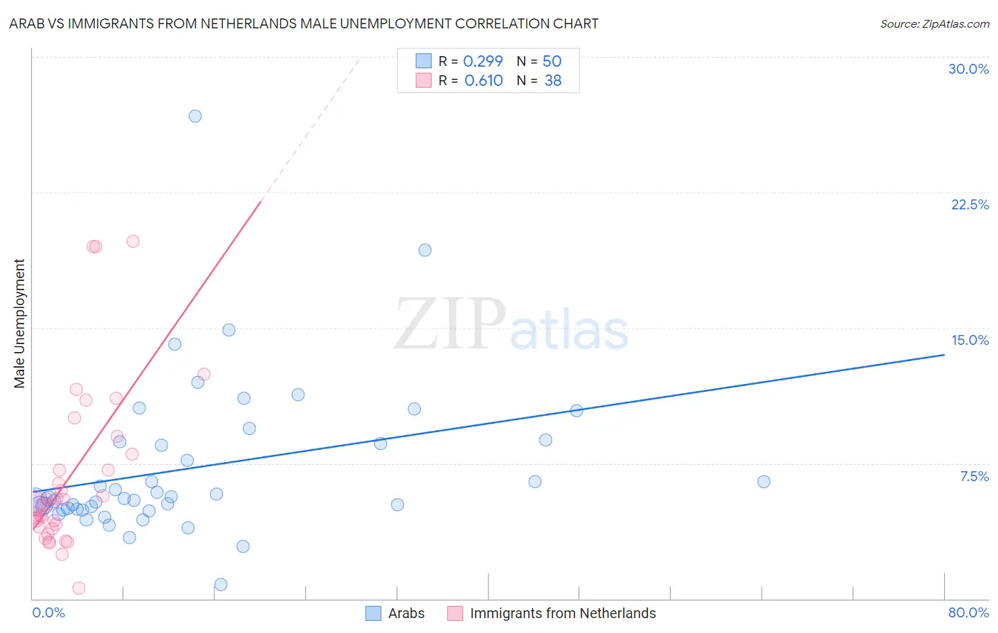 Arab vs Immigrants from Netherlands Male Unemployment