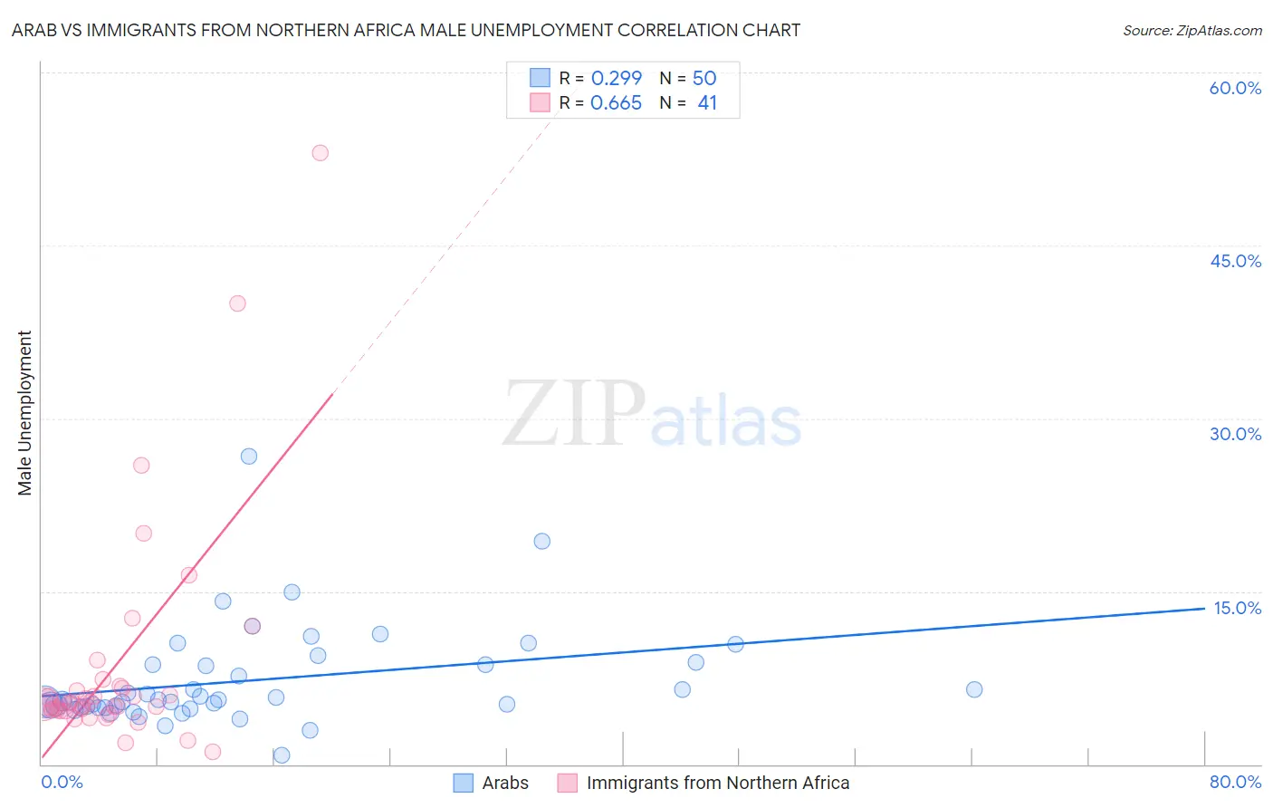 Arab vs Immigrants from Northern Africa Male Unemployment