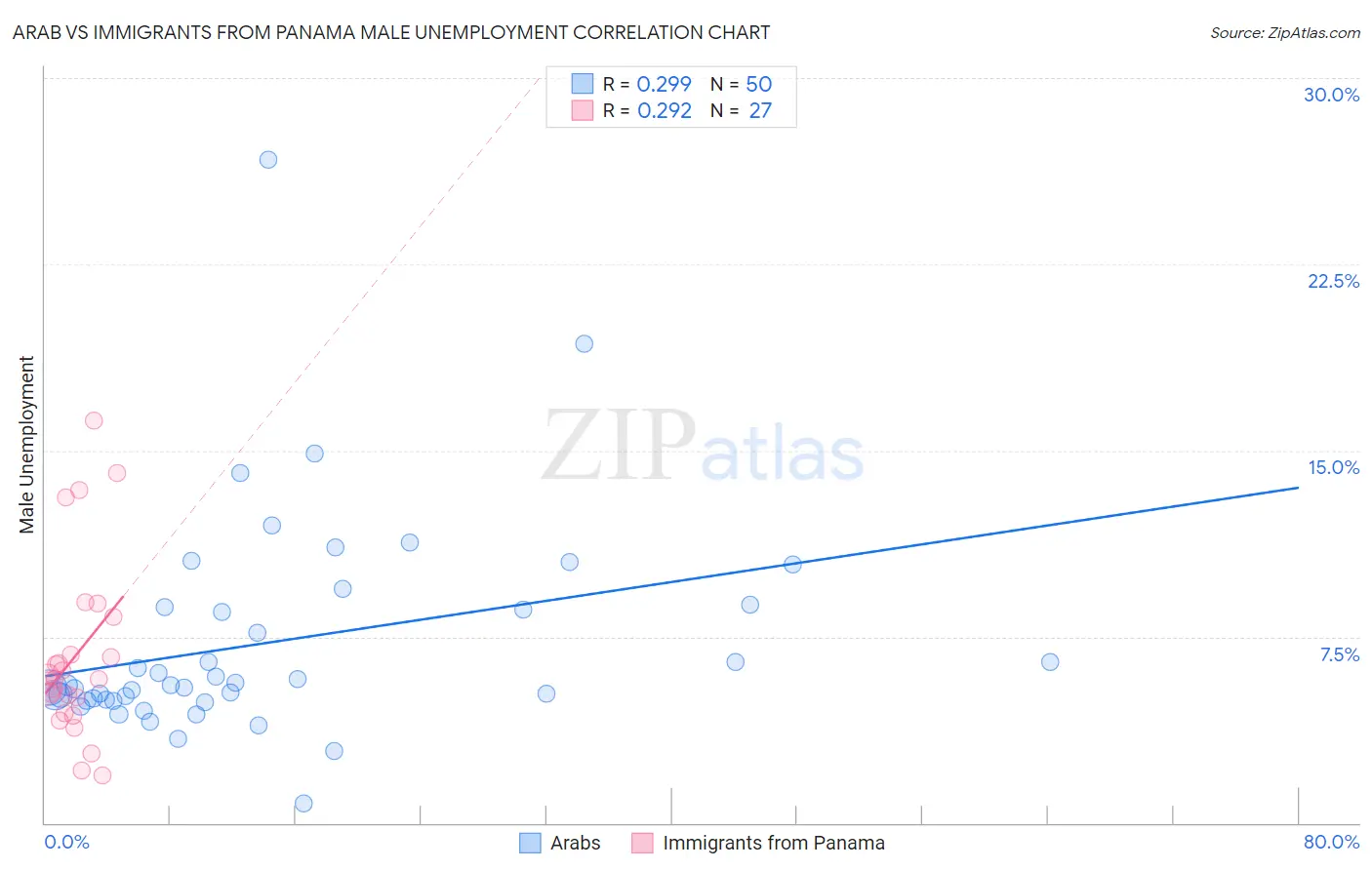 Arab vs Immigrants from Panama Male Unemployment