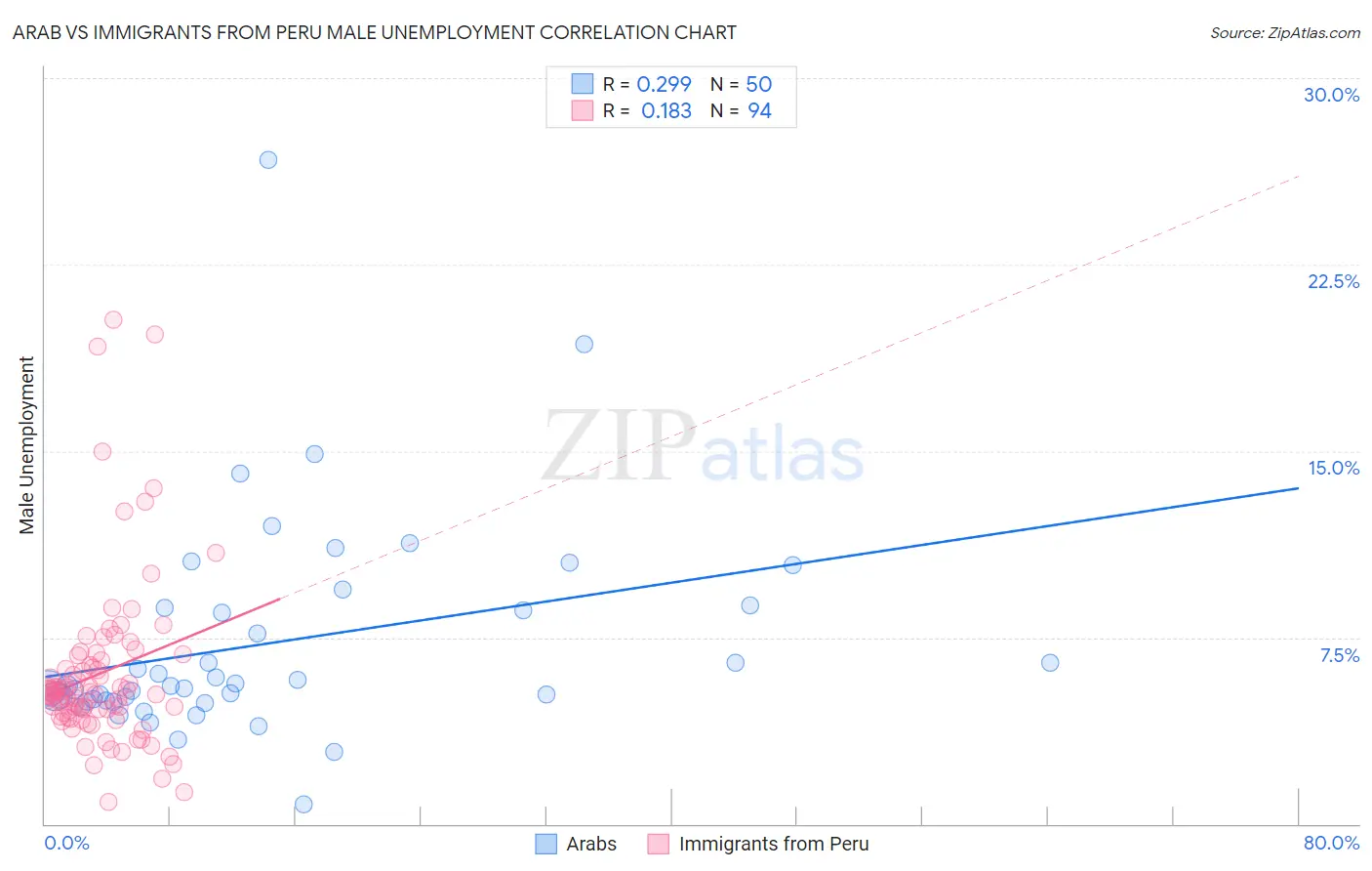 Arab vs Immigrants from Peru Male Unemployment
