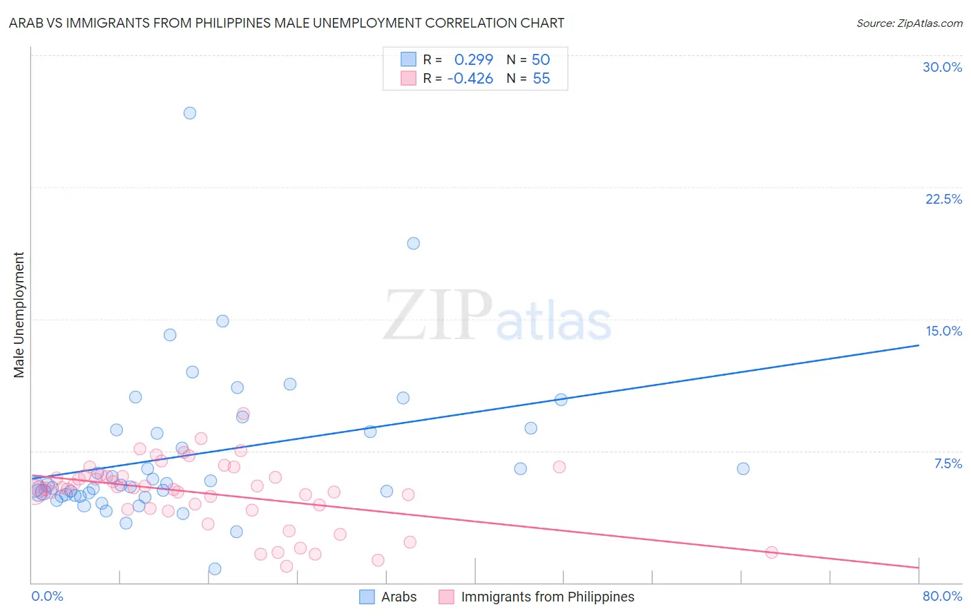Arab vs Immigrants from Philippines Male Unemployment