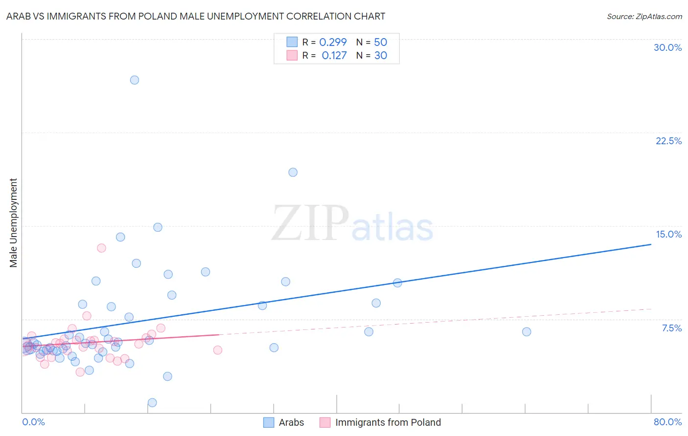 Arab vs Immigrants from Poland Male Unemployment