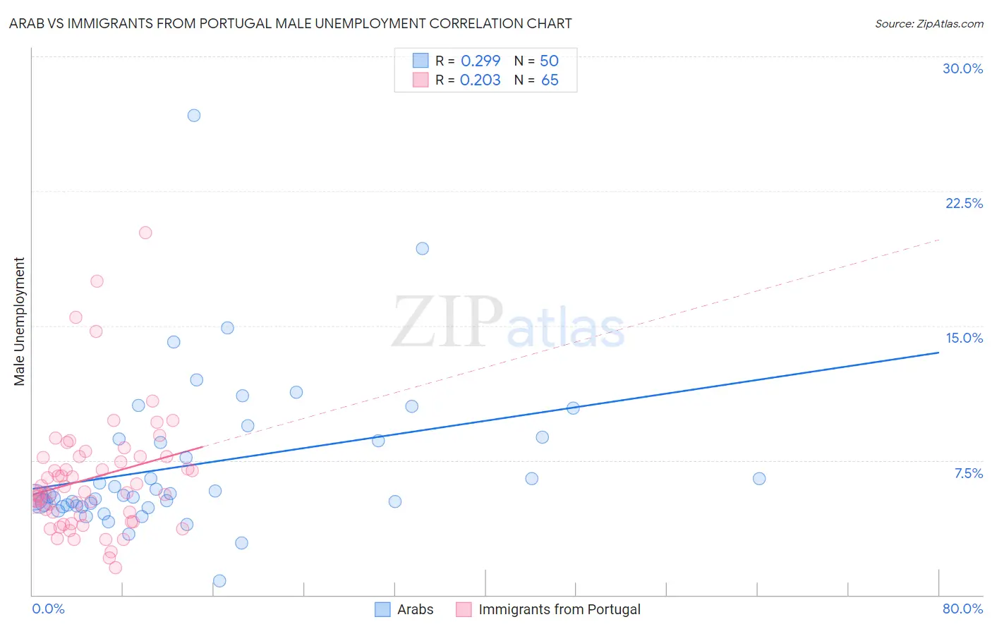 Arab vs Immigrants from Portugal Male Unemployment