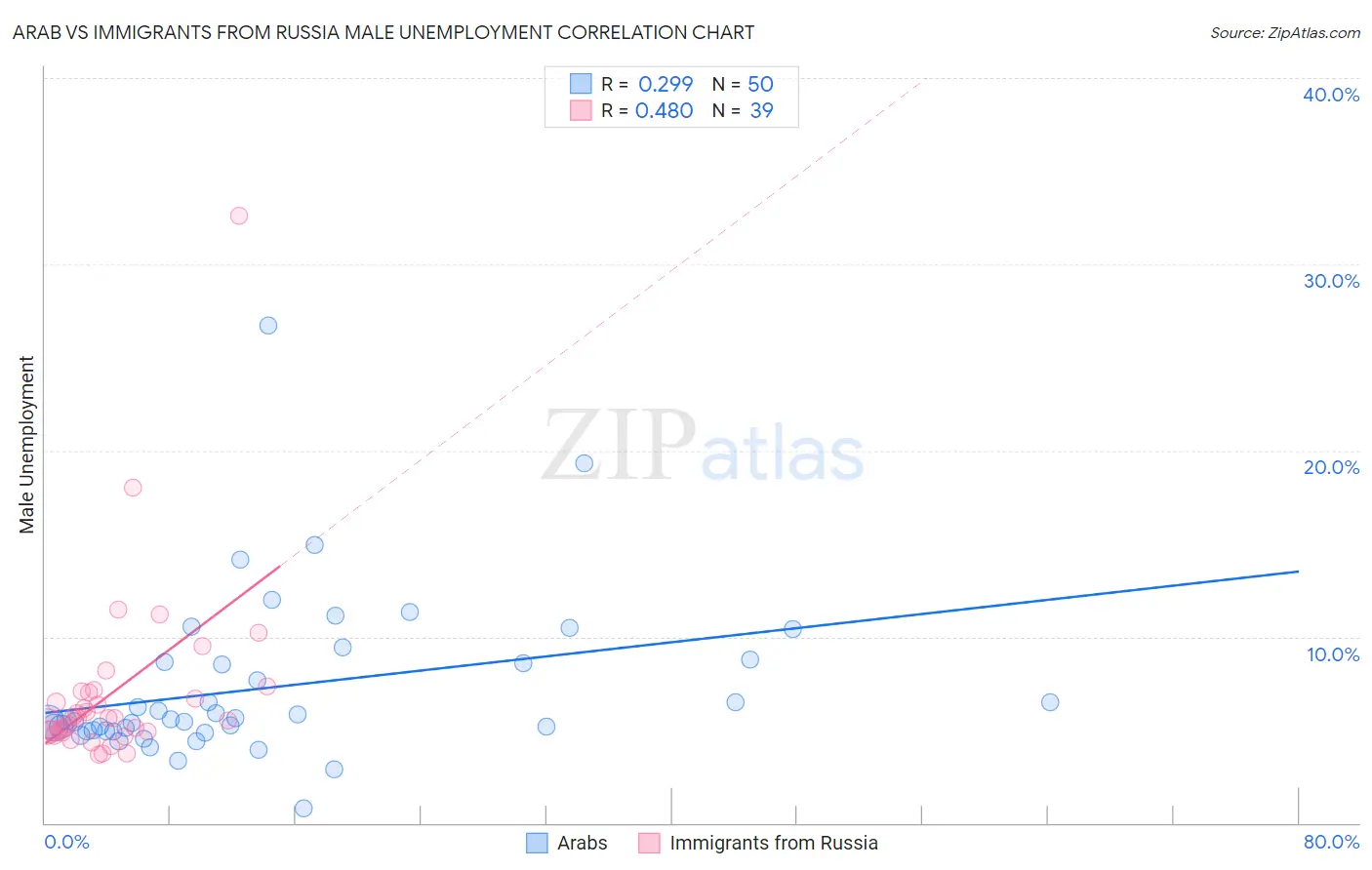 Arab vs Immigrants from Russia Male Unemployment