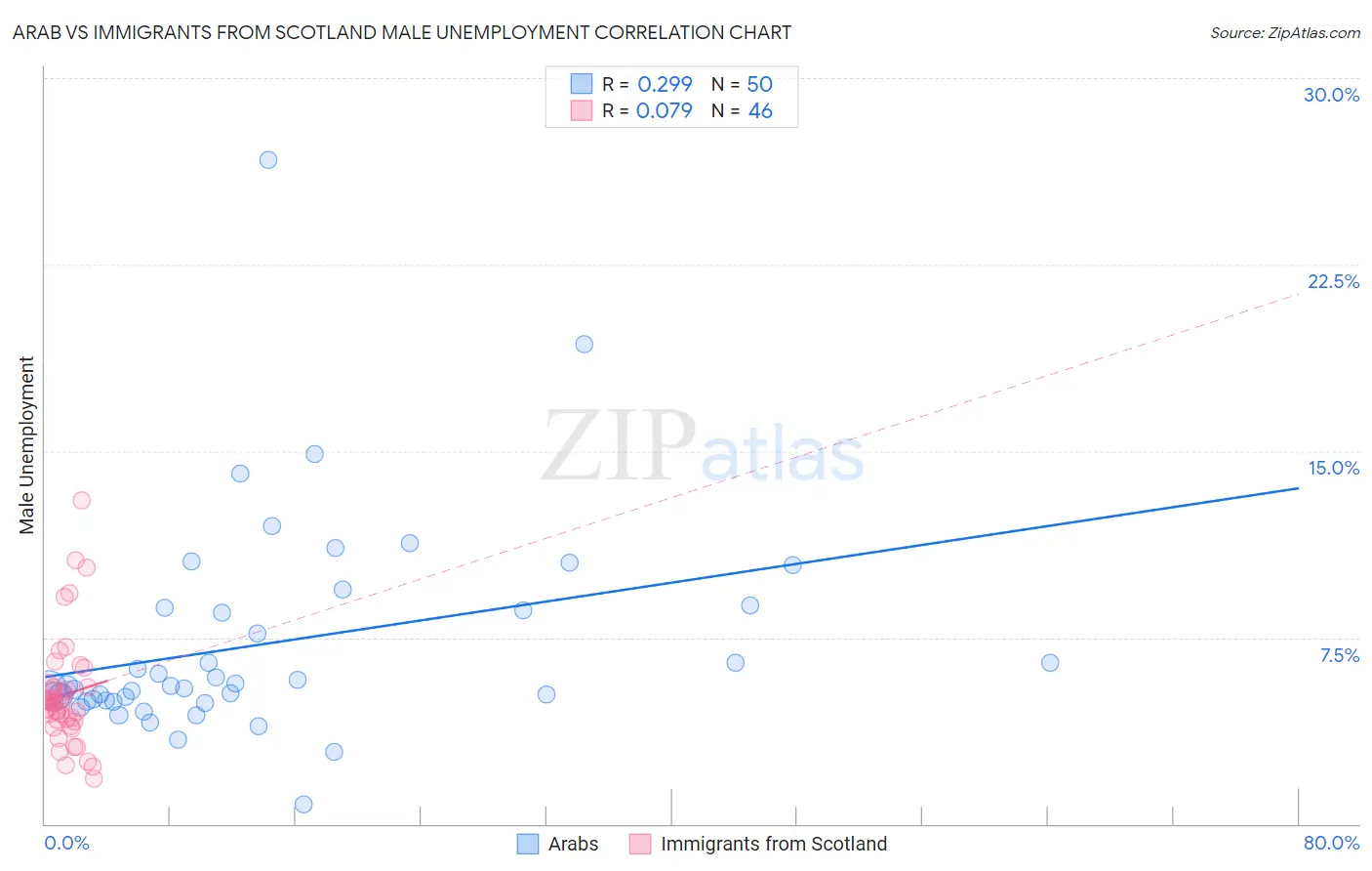Arab vs Immigrants from Scotland Male Unemployment