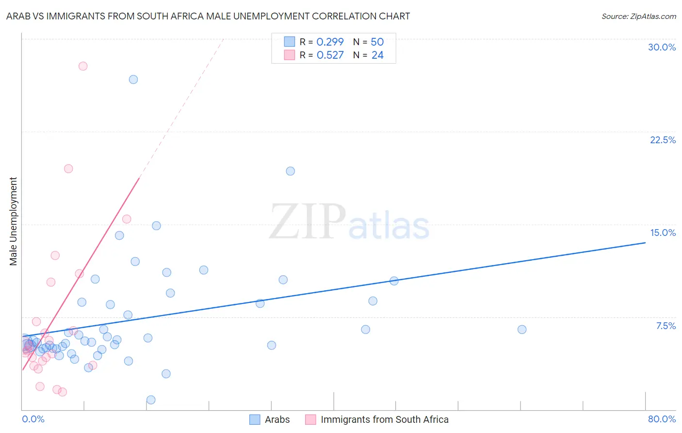 Arab vs Immigrants from South Africa Male Unemployment