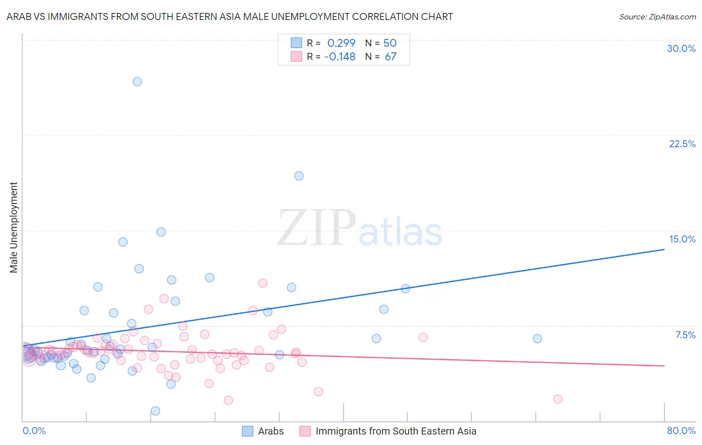 Arab vs Immigrants from South Eastern Asia Male Unemployment