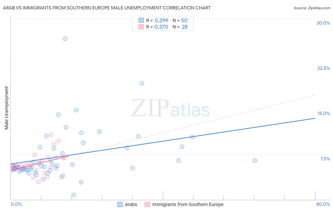 Arab vs Immigrants from Southern Europe Male Unemployment