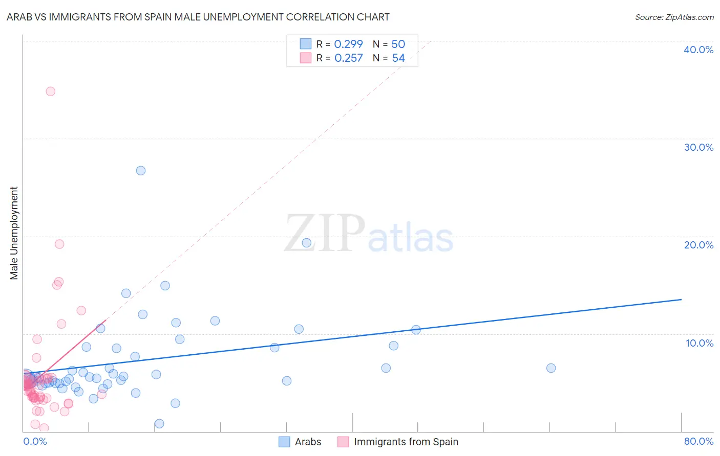 Arab vs Immigrants from Spain Male Unemployment