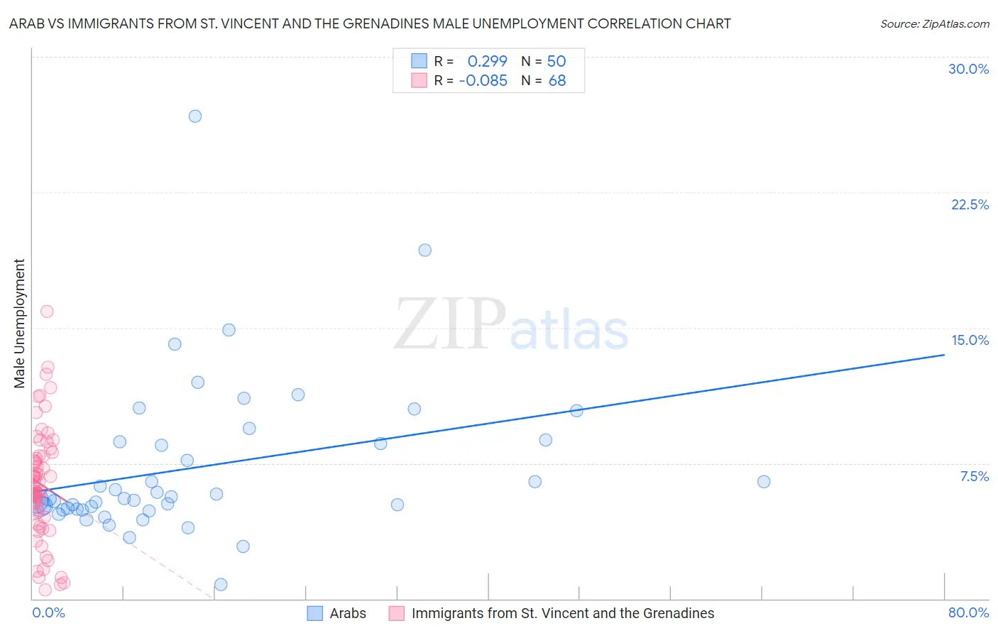Arab vs Immigrants from St. Vincent and the Grenadines Male Unemployment