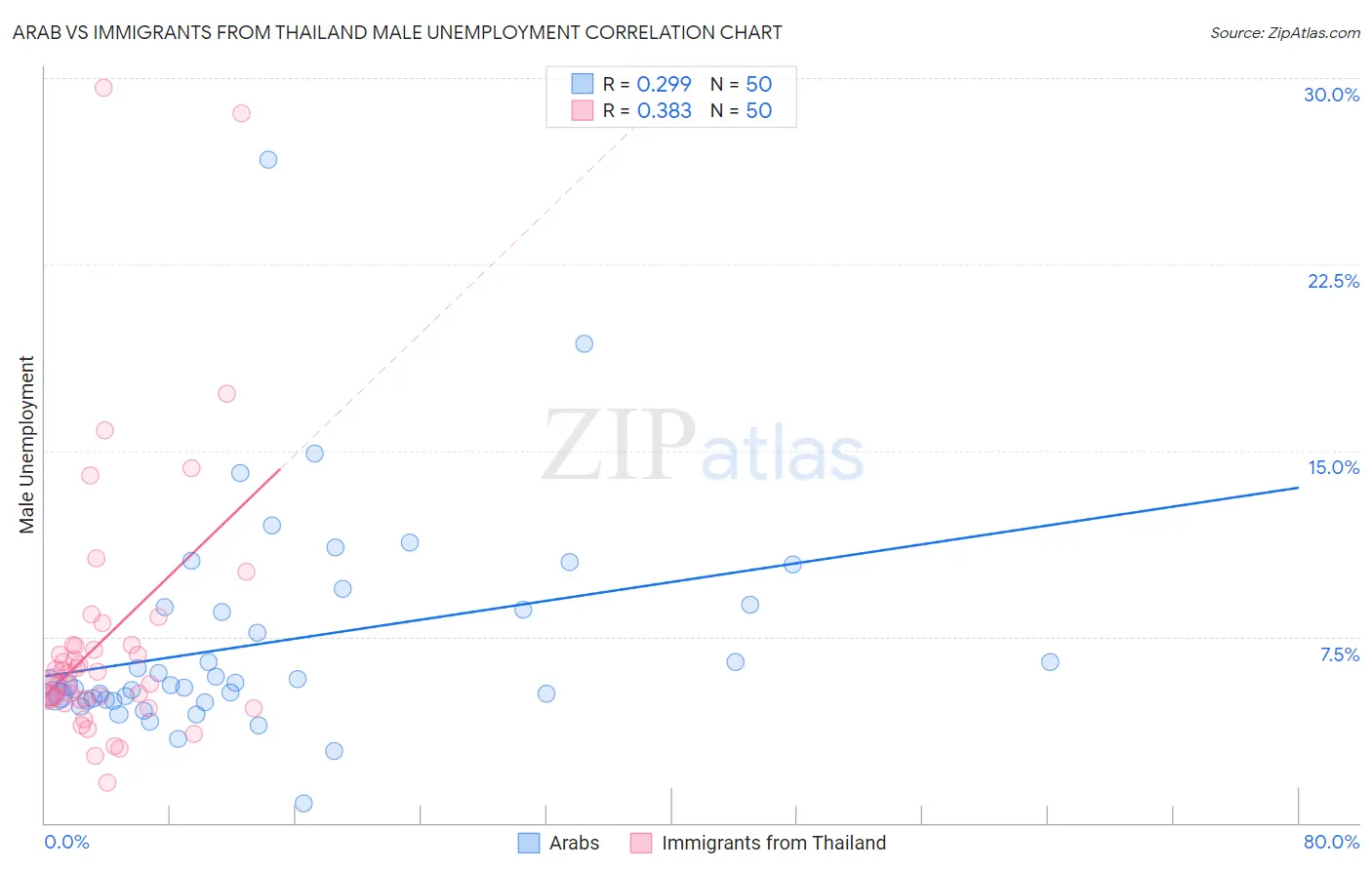 Arab vs Immigrants from Thailand Male Unemployment