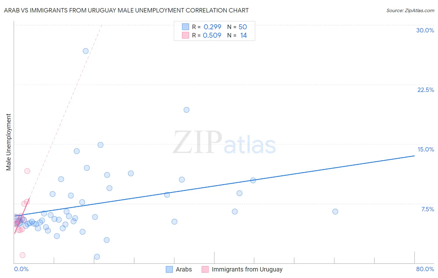 Arab vs Immigrants from Uruguay Male Unemployment