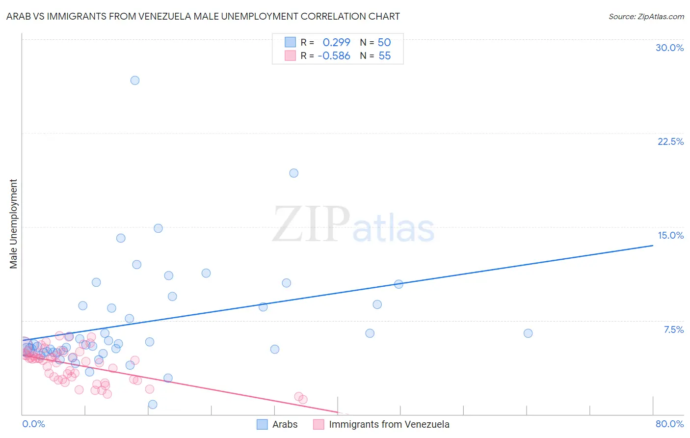 Arab vs Immigrants from Venezuela Male Unemployment