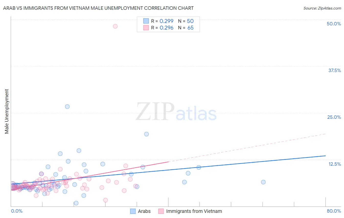 Arab vs Immigrants from Vietnam Male Unemployment