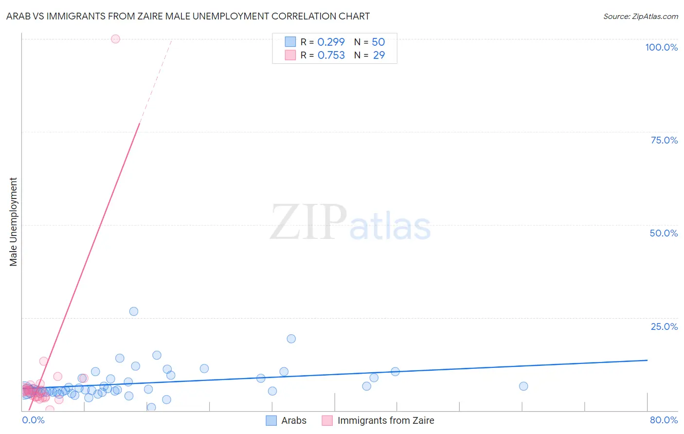 Arab vs Immigrants from Zaire Male Unemployment