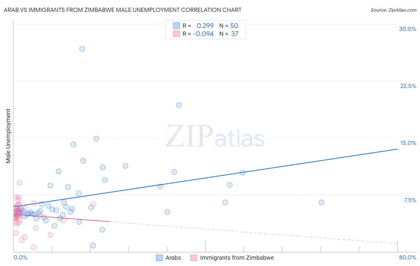 Arab vs Immigrants from Zimbabwe Male Unemployment