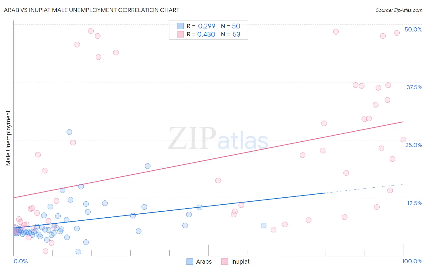 Arab vs Inupiat Male Unemployment