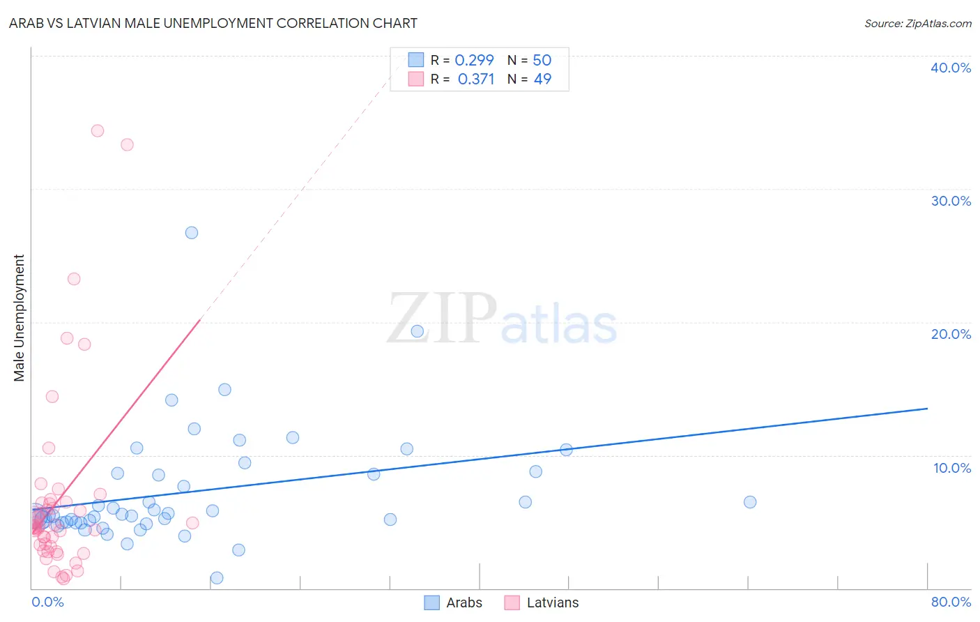 Arab vs Latvian Male Unemployment