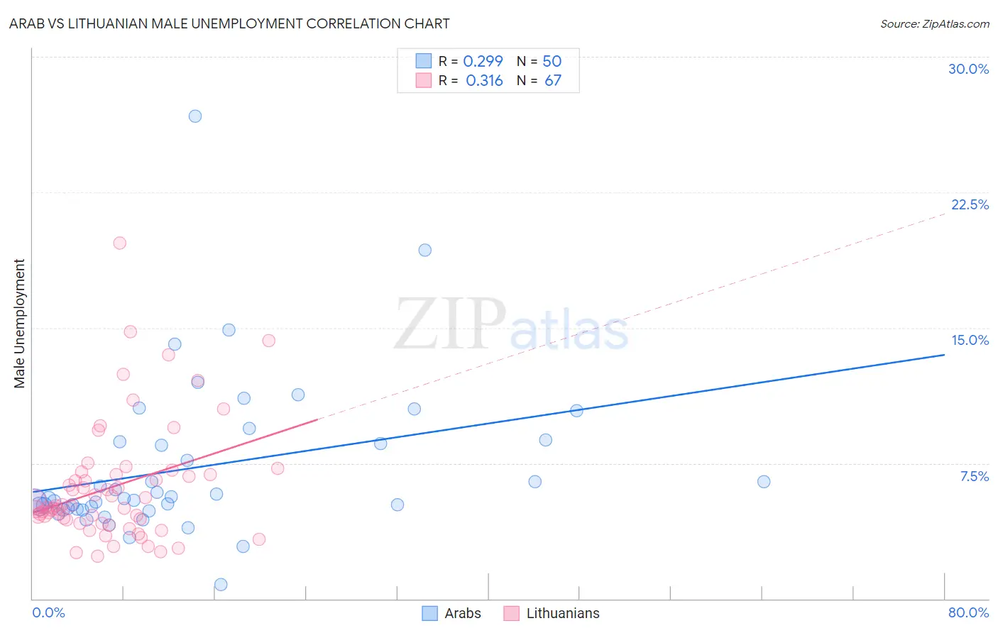 Arab vs Lithuanian Male Unemployment