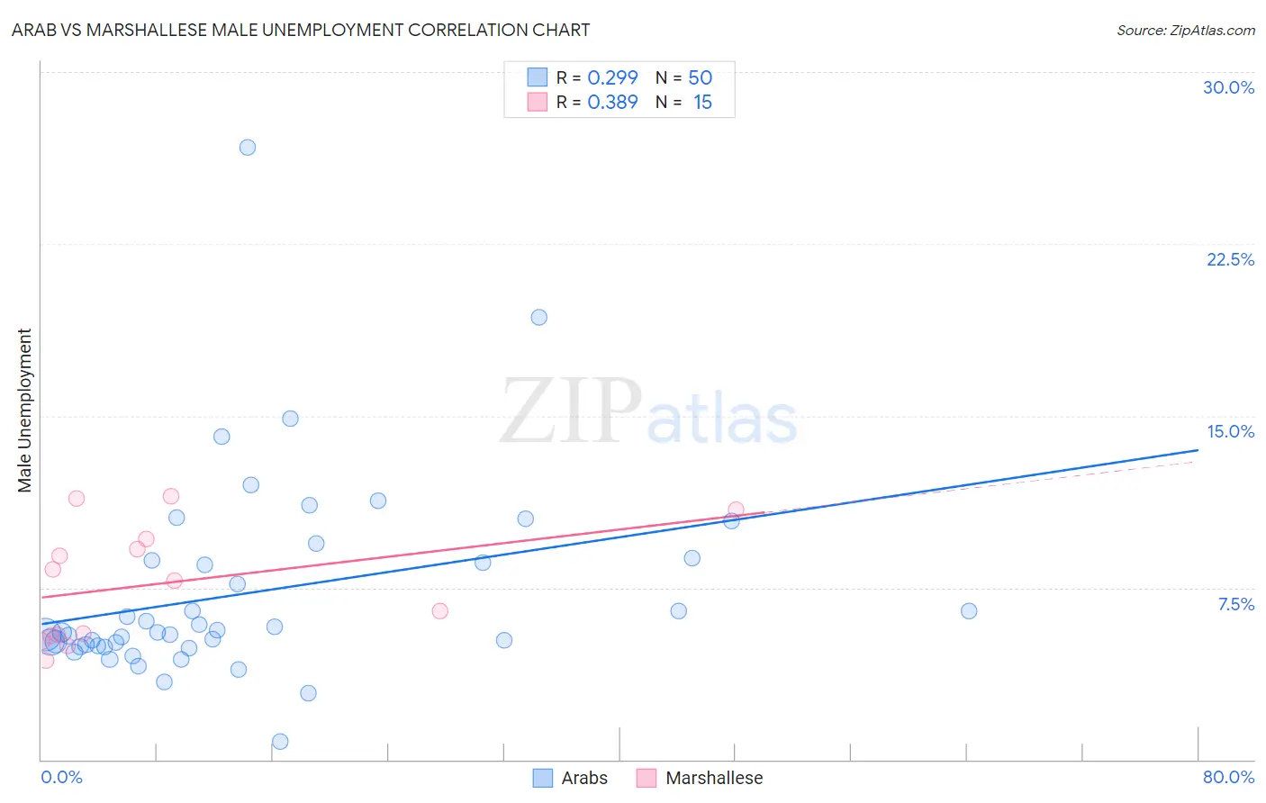 Arab vs Marshallese Male Unemployment