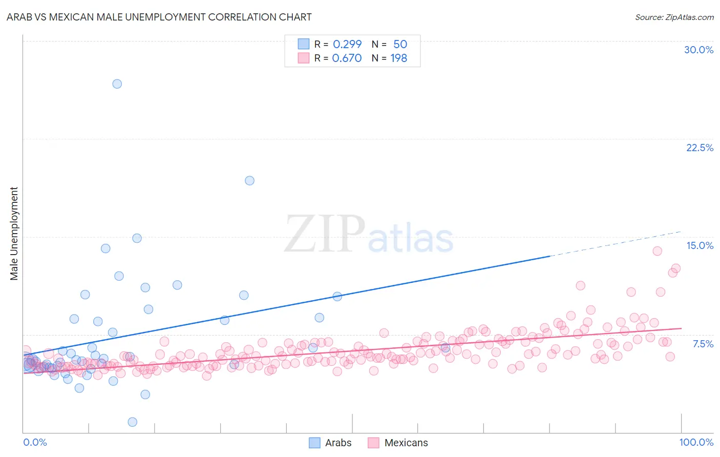 Arab vs Mexican Male Unemployment