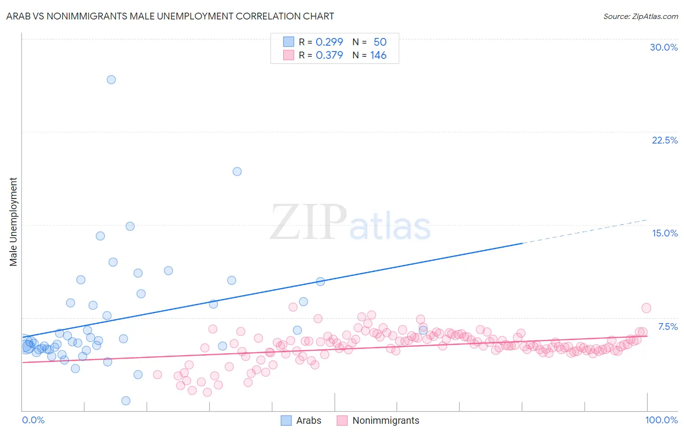 Arab vs Nonimmigrants Male Unemployment