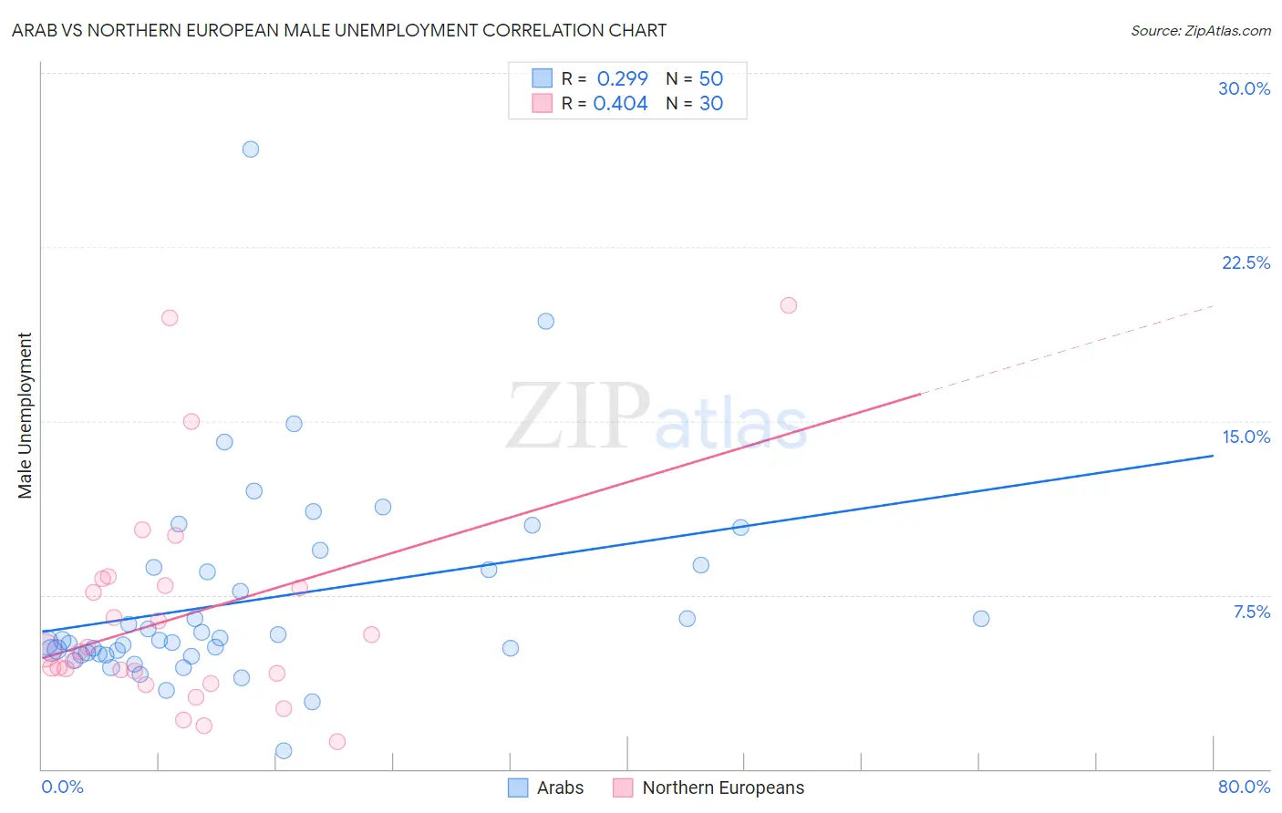 Arab vs Northern European Male Unemployment