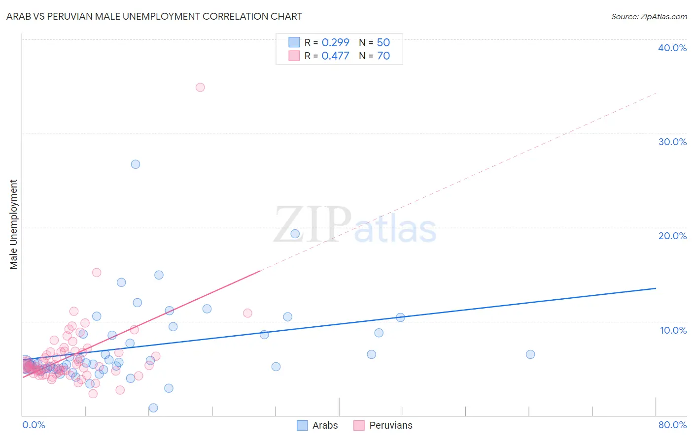 Arab vs Peruvian Male Unemployment