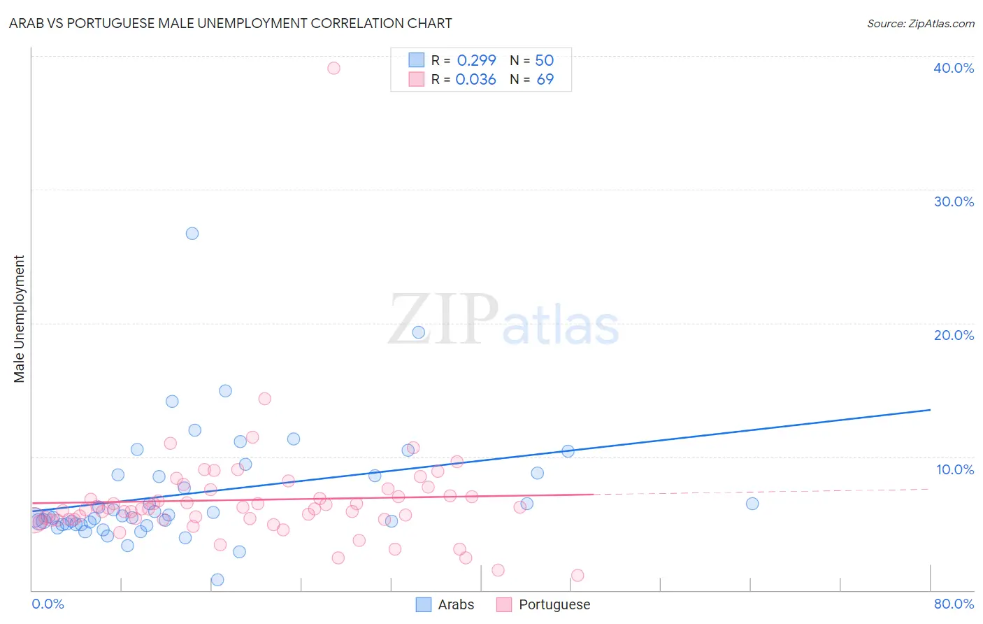 Arab vs Portuguese Male Unemployment