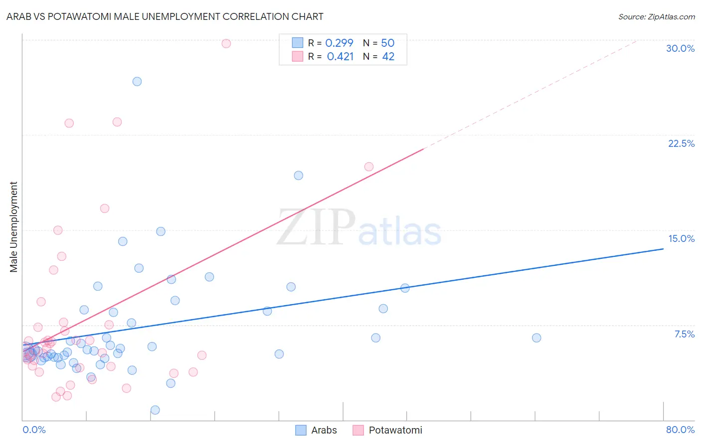 Arab vs Potawatomi Male Unemployment