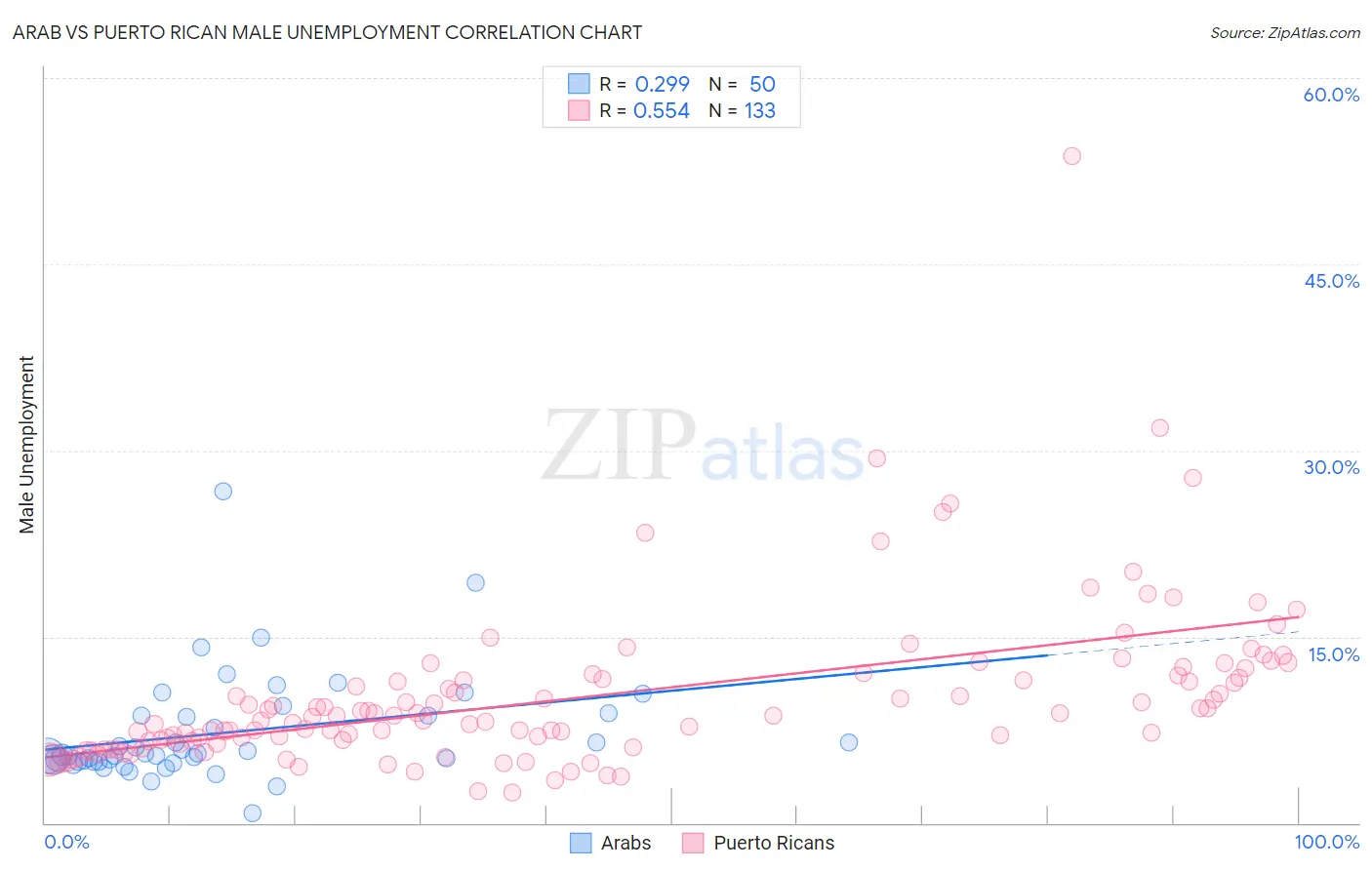 Arab vs Puerto Rican Male Unemployment