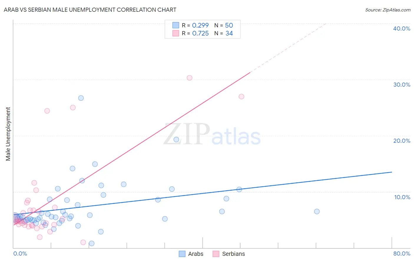 Arab vs Serbian Male Unemployment