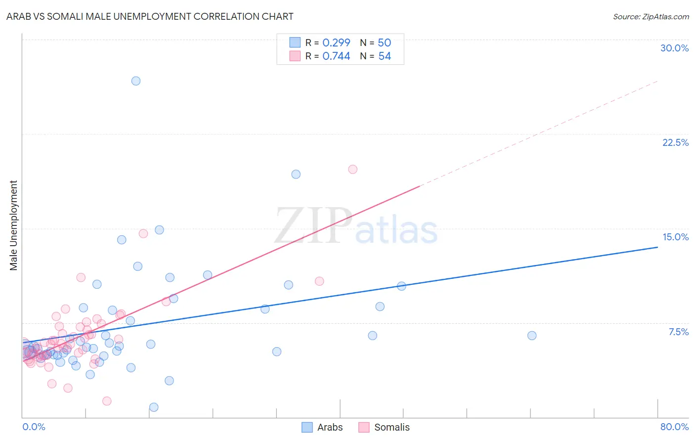 Arab vs Somali Male Unemployment