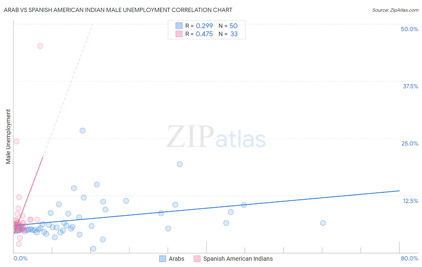 Arab vs Spanish American Indian Male Unemployment