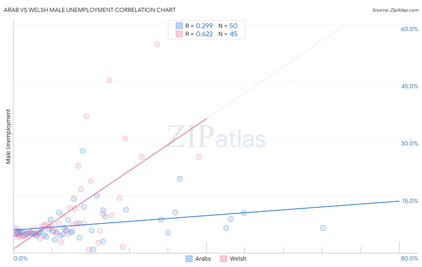 Arab vs Welsh Male Unemployment