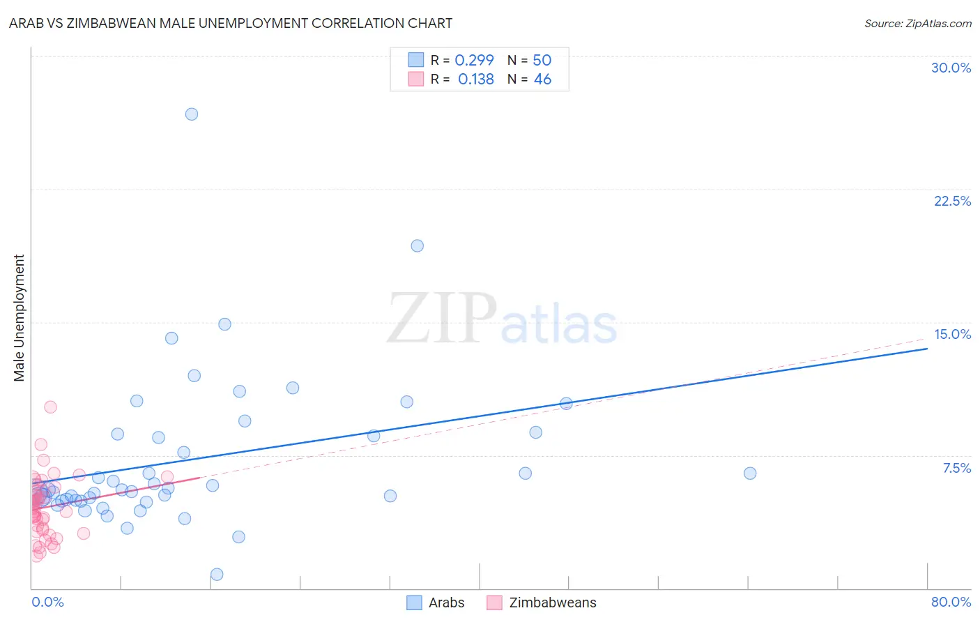 Arab vs Zimbabwean Male Unemployment