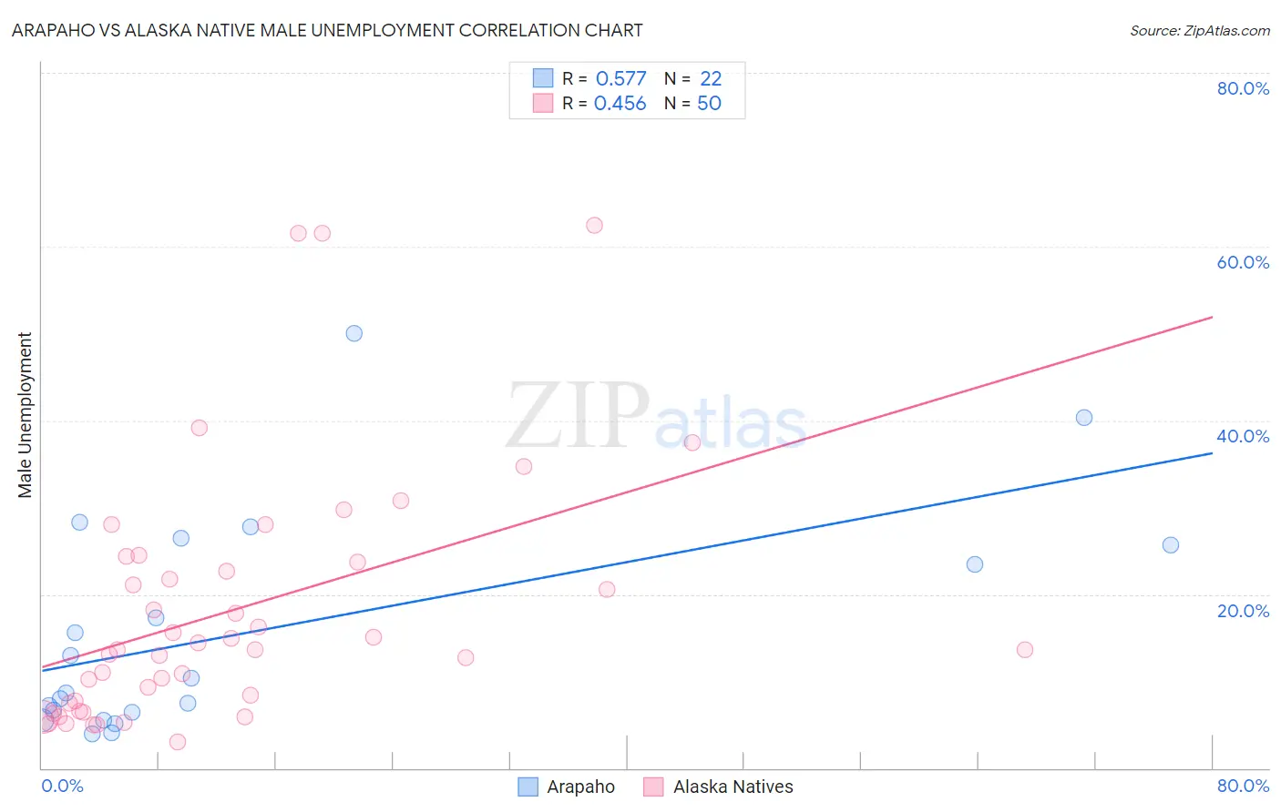 Arapaho vs Alaska Native Male Unemployment