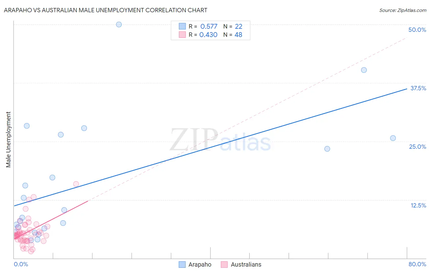 Arapaho vs Australian Male Unemployment