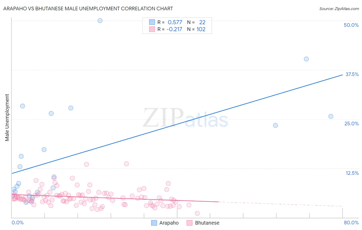 Arapaho vs Bhutanese Male Unemployment