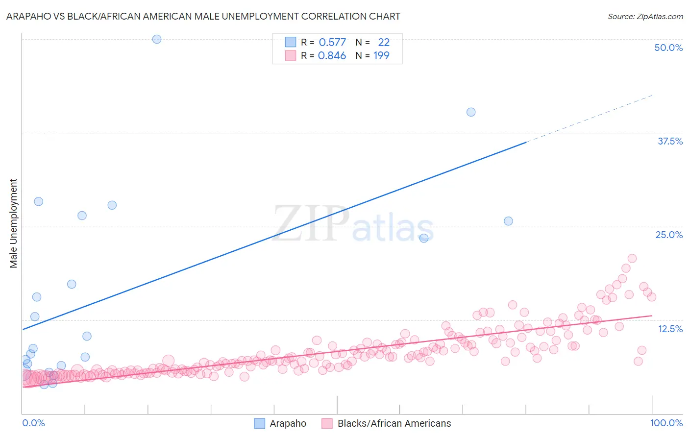Arapaho vs Black/African American Male Unemployment